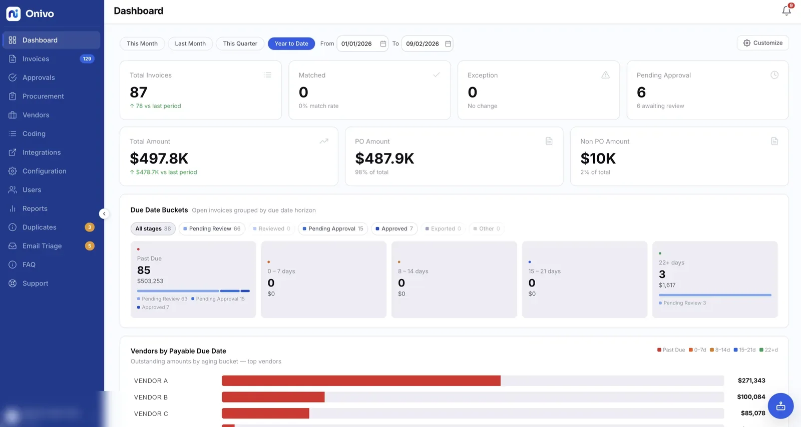 Onivo AP dashboard showing accounts payable KPIs: total invoices, PO and non-PO amounts, and open invoices grouped by due date